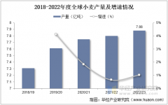 <b>2025年中国小麦行业分类、产量及区域分布环境</b>