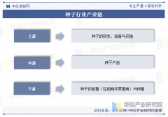 <b>2025年中国种子行业分类、相关政策梳理及财产链</b>